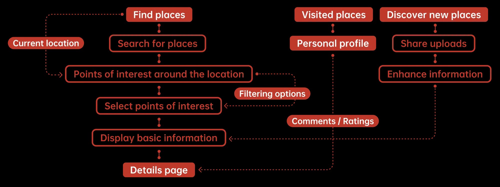 OddityQuest app user workflow.