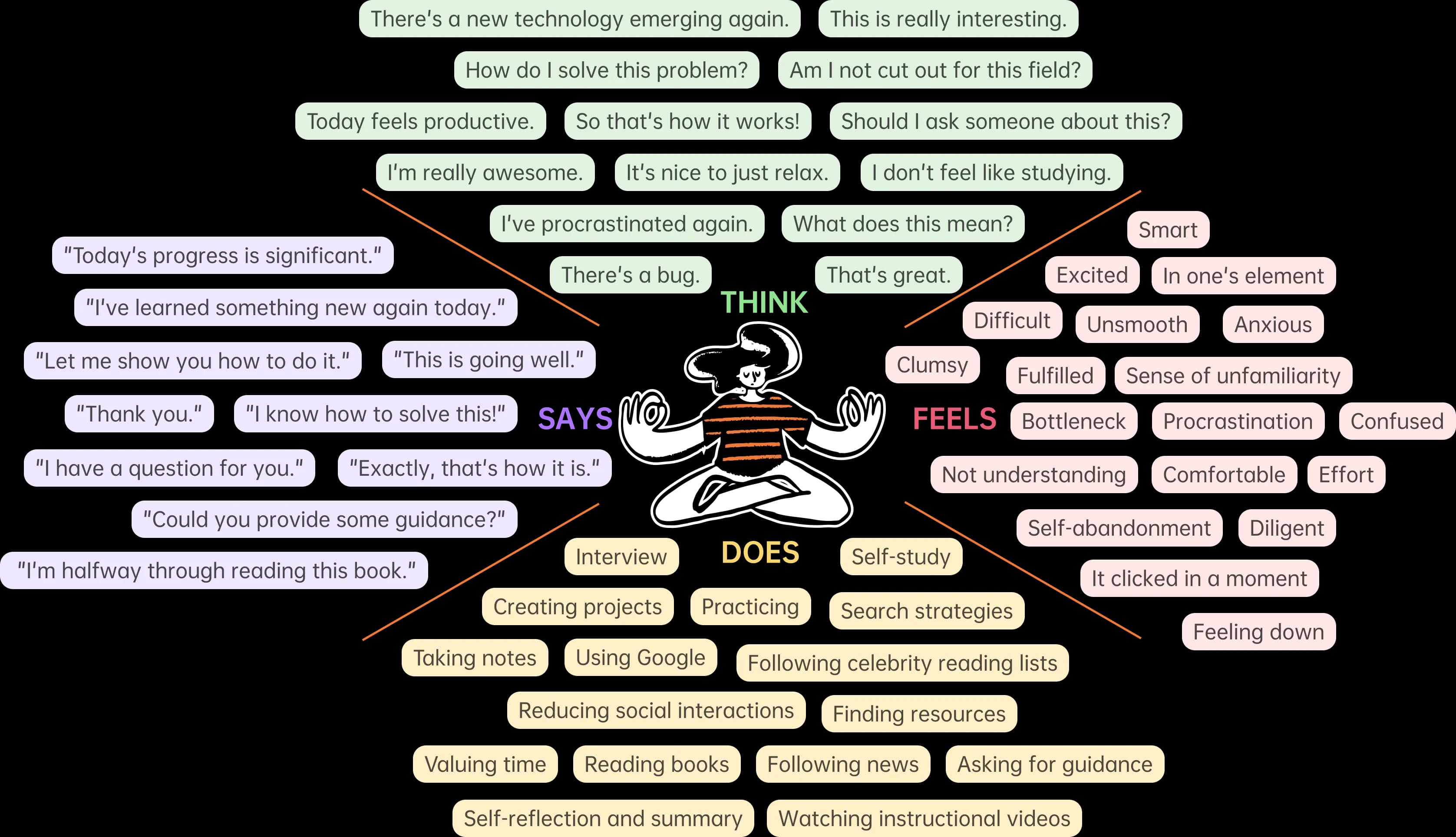 PolySkill app empathy map.