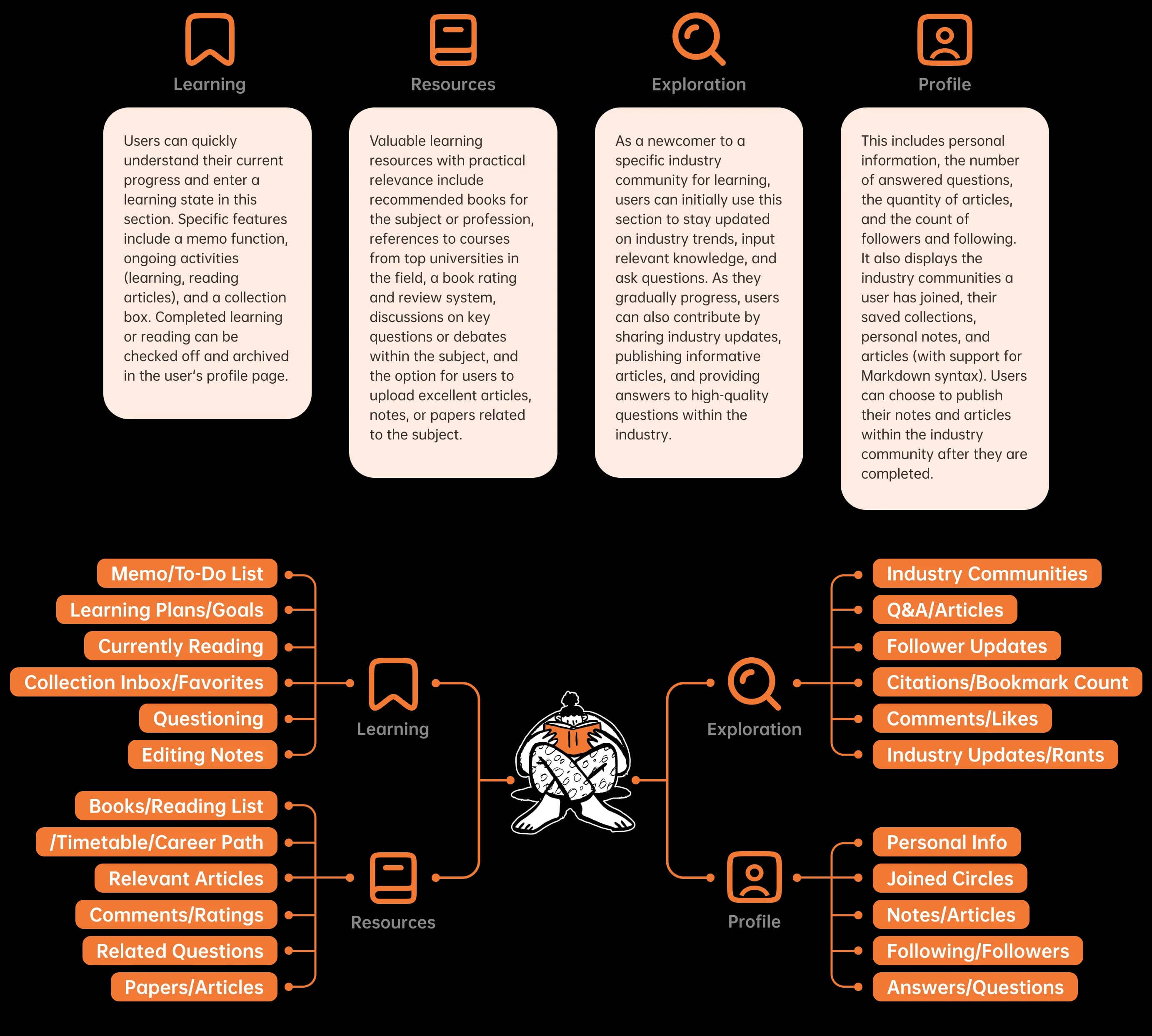 PolySkill app functional architecture.