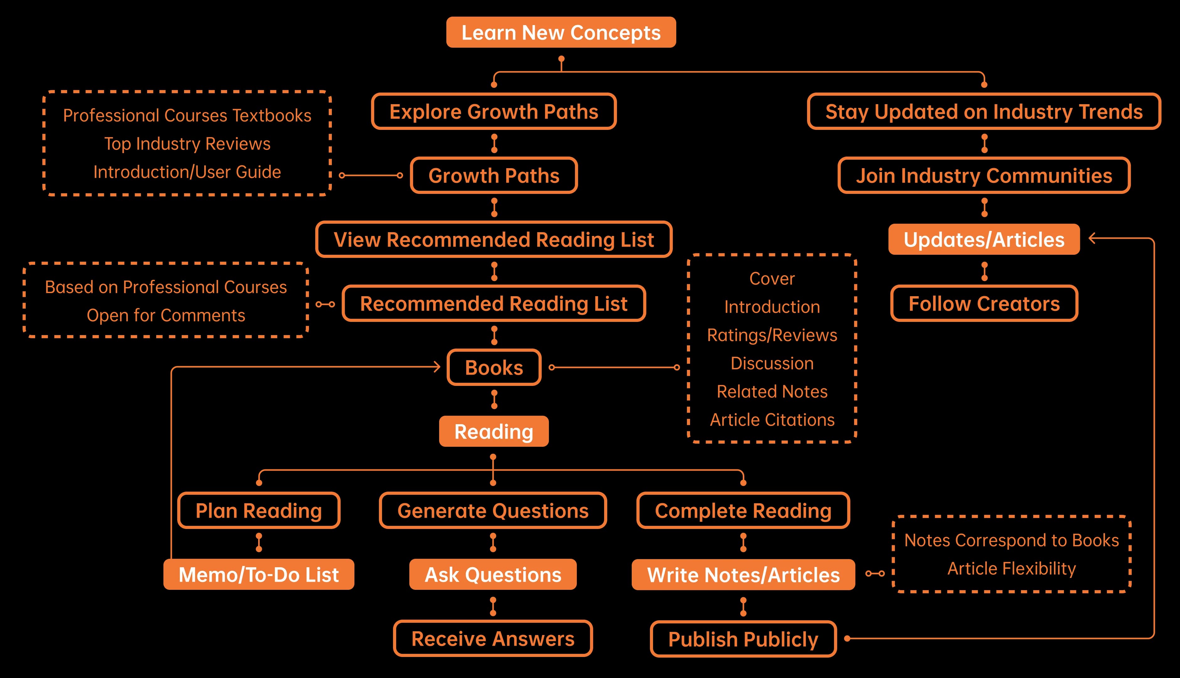 PolySkill app user workflow.