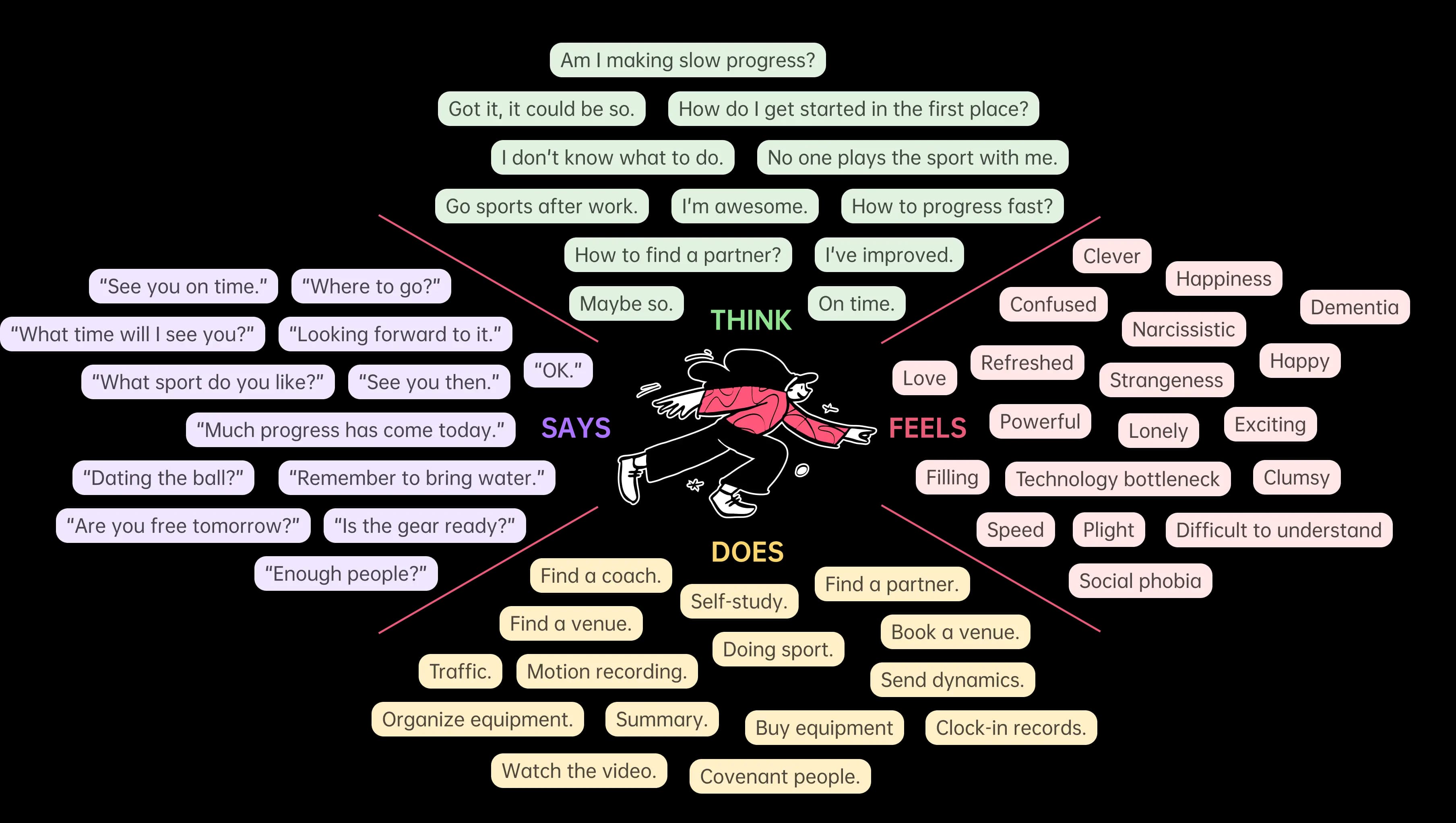 Sportoo app empathy map.