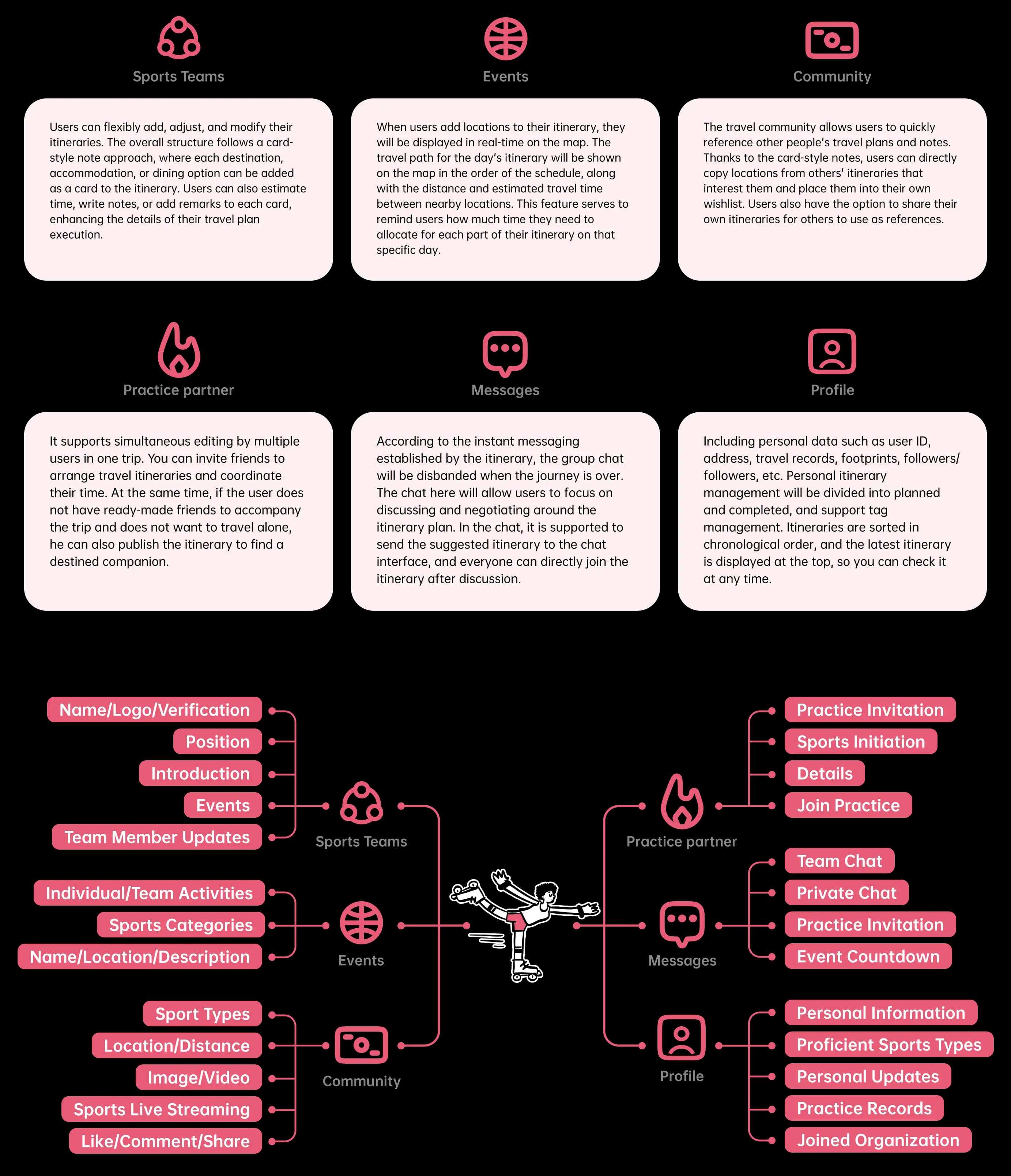 Sportoo app functional architecture.