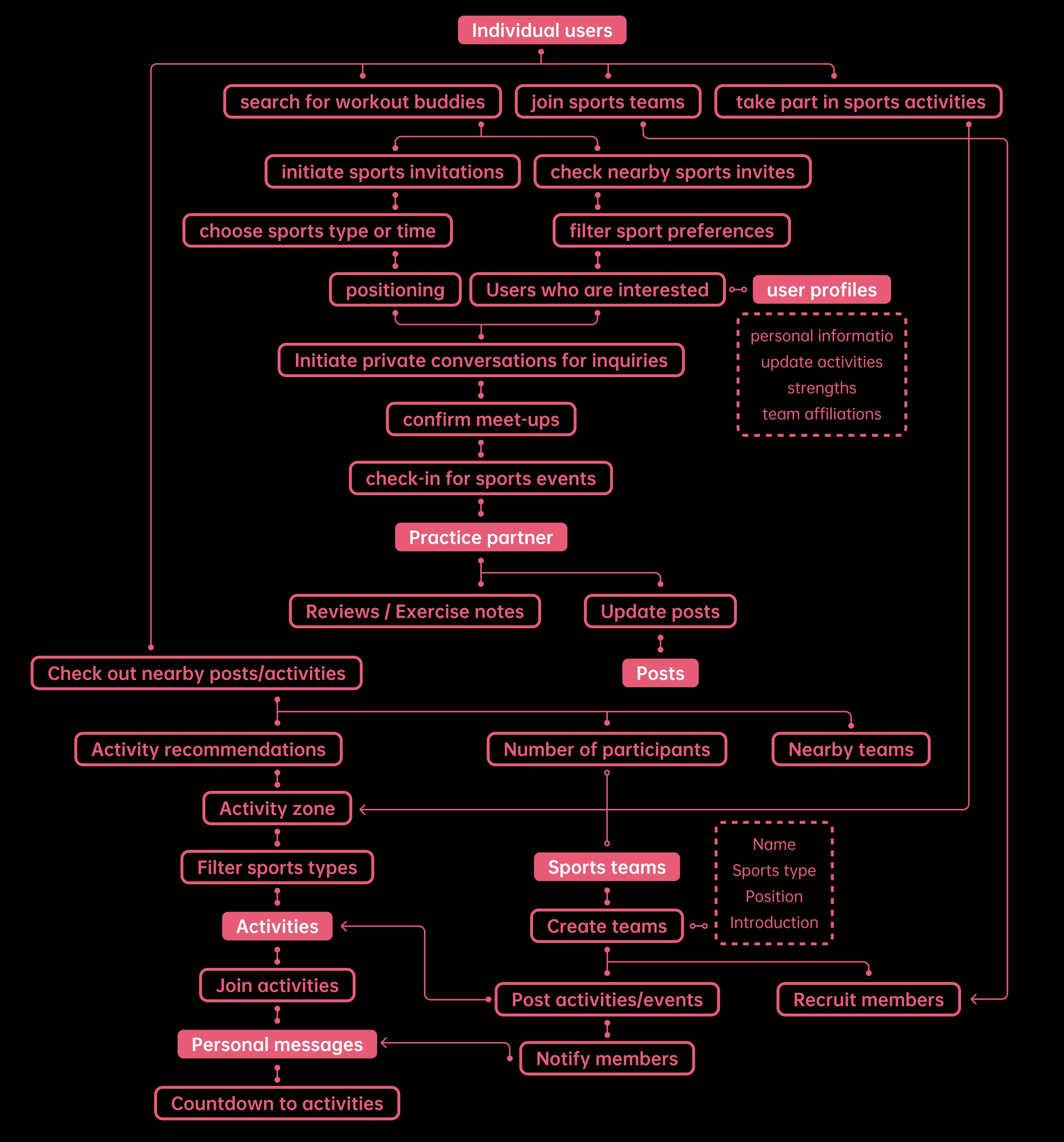 Sportoo app user workflow.