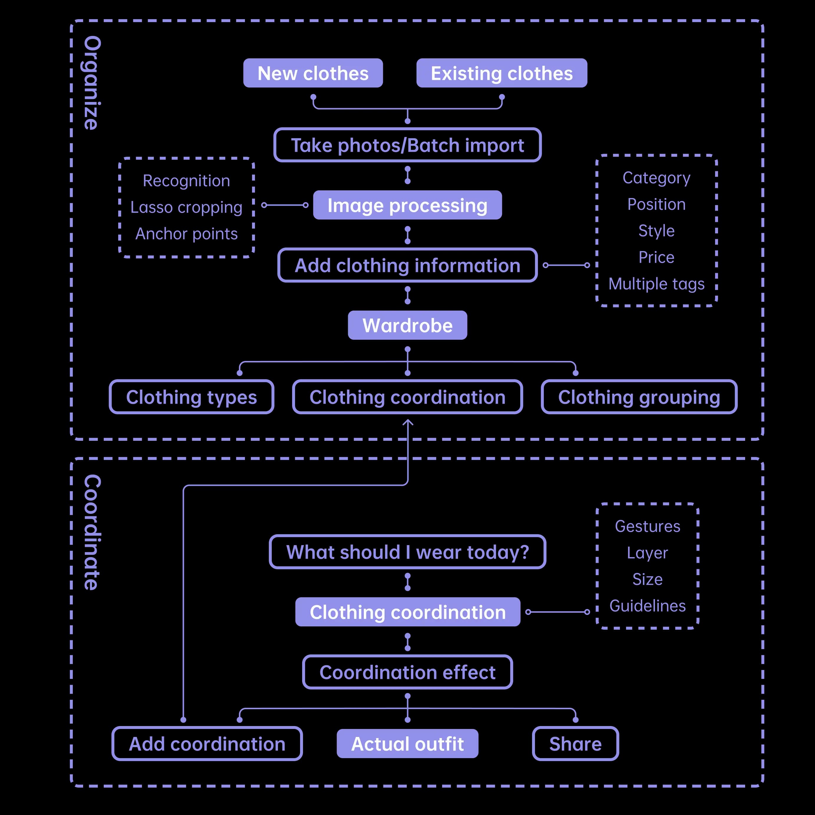 StyleShift app user workflow.