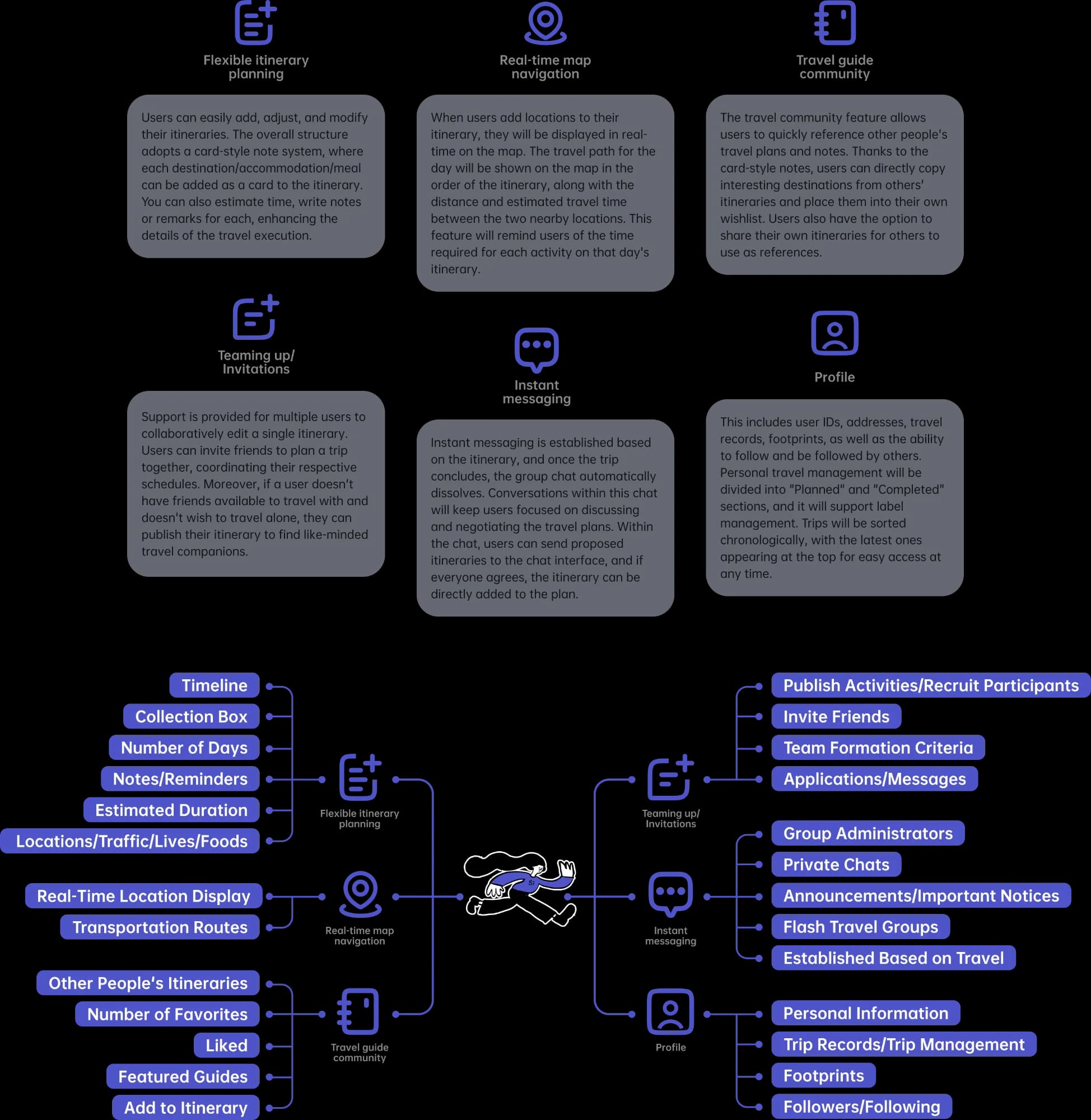 TripCollab app functional architecture.