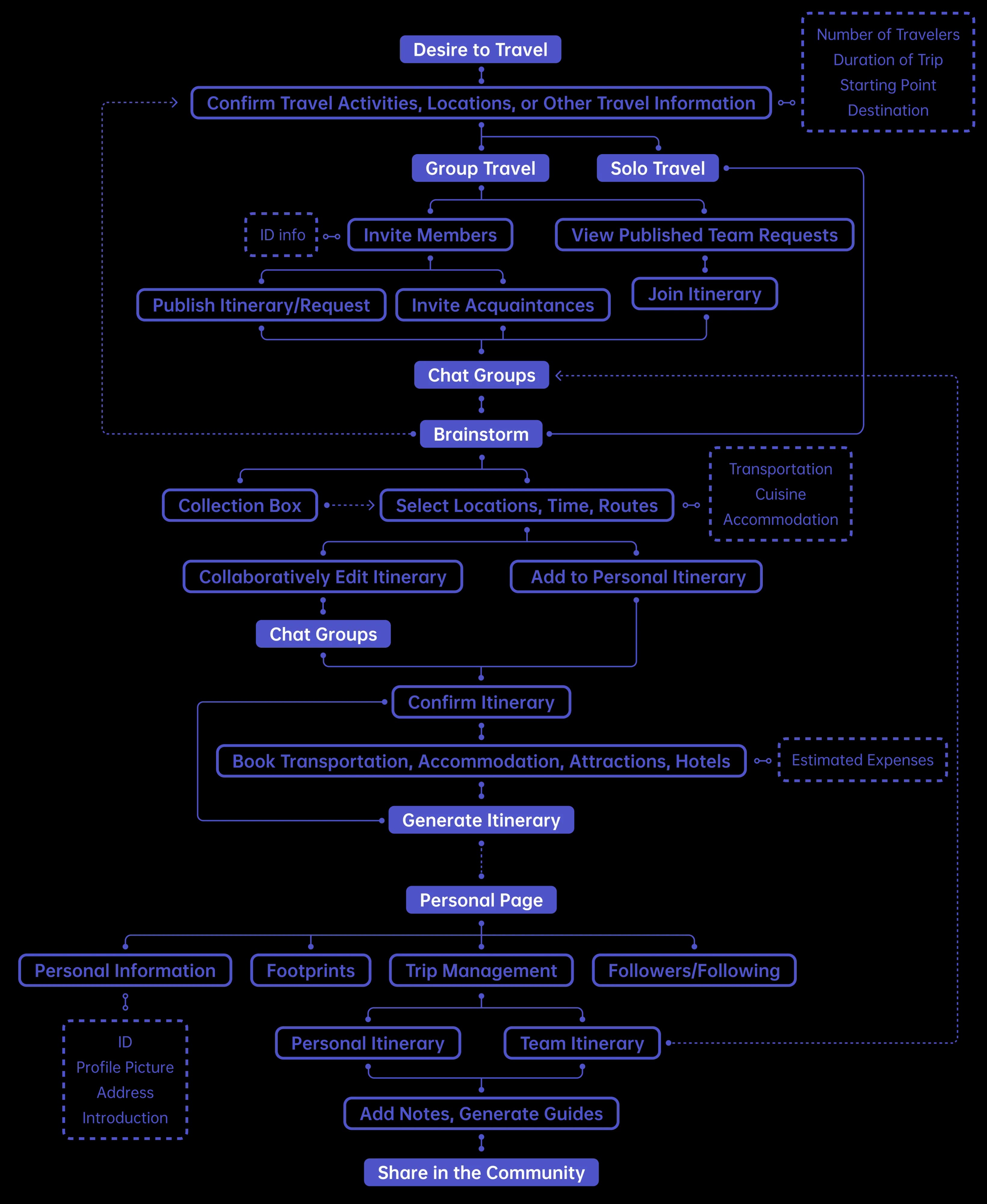 TripCollab app user workflow.