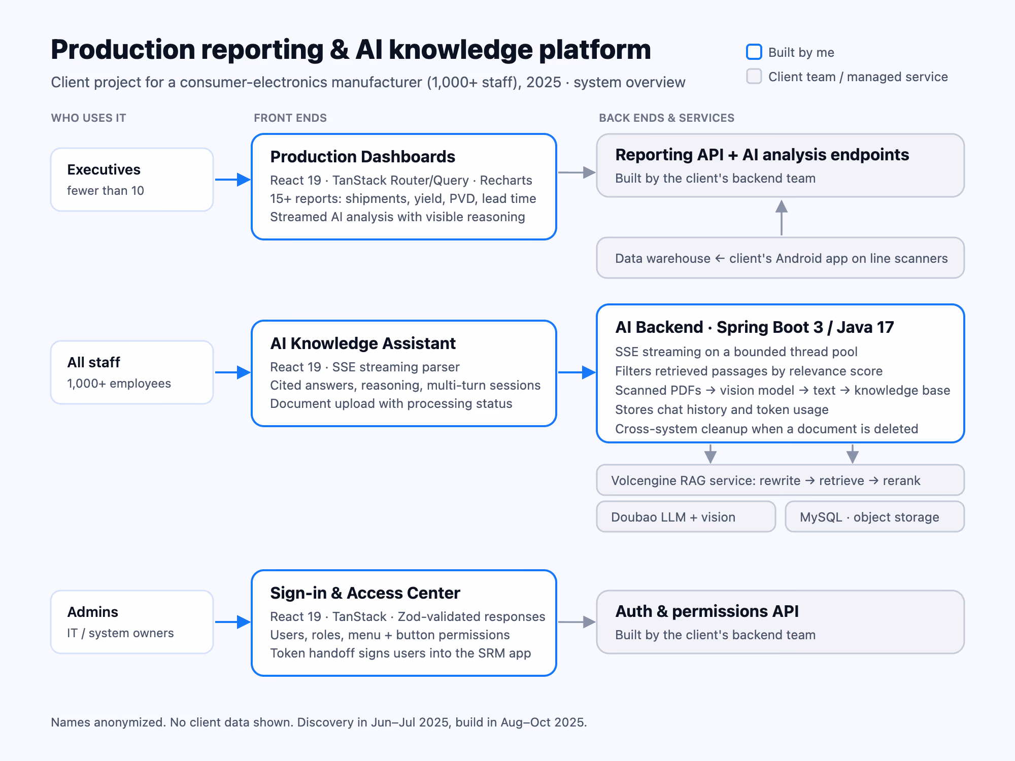 System architecture — blue boxes are my work (three front ends + the AI backend); grey boxes are the client's own team or managed AI services