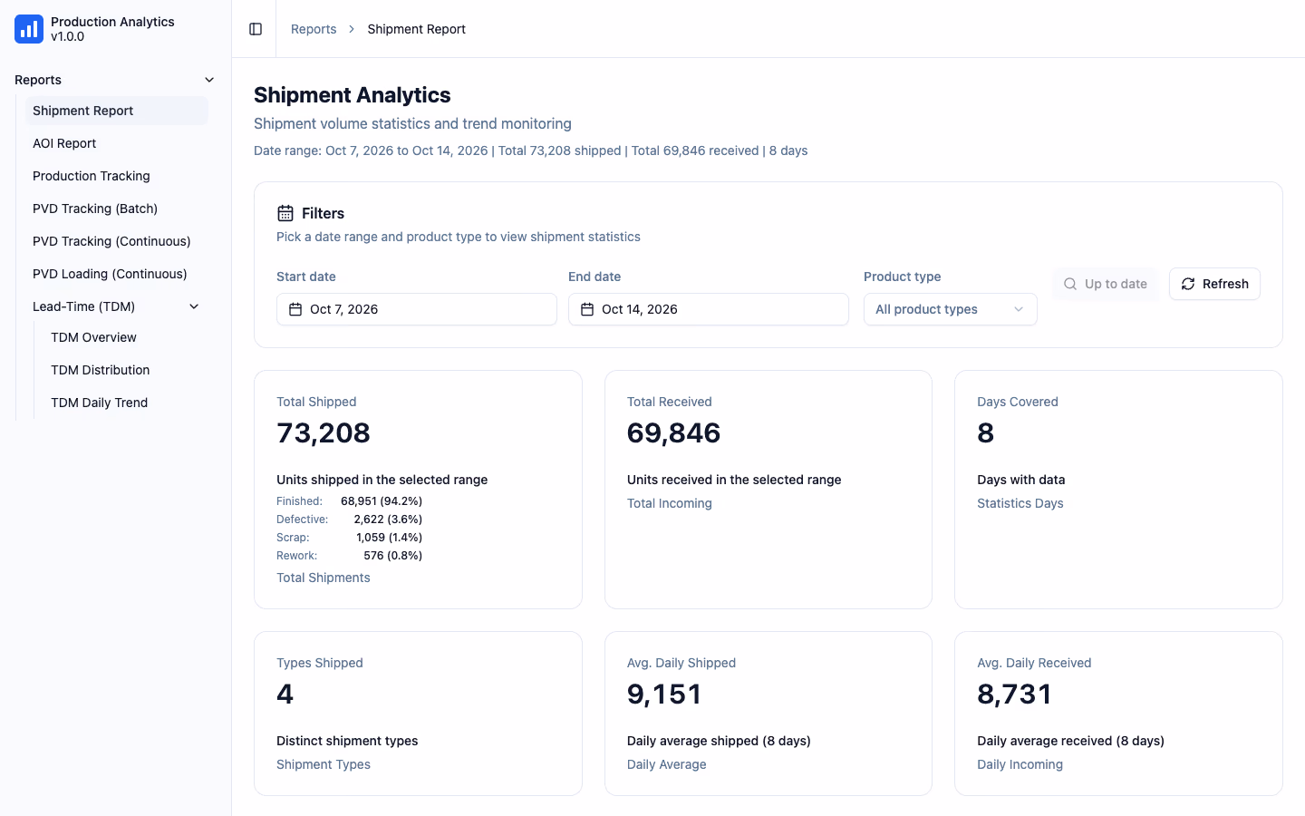 Shipment report — daily shipment breakdown by product line (sample data)