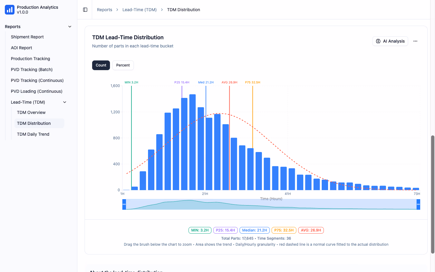 TDM lead-time distribution — P25 / median / P75 reference lines